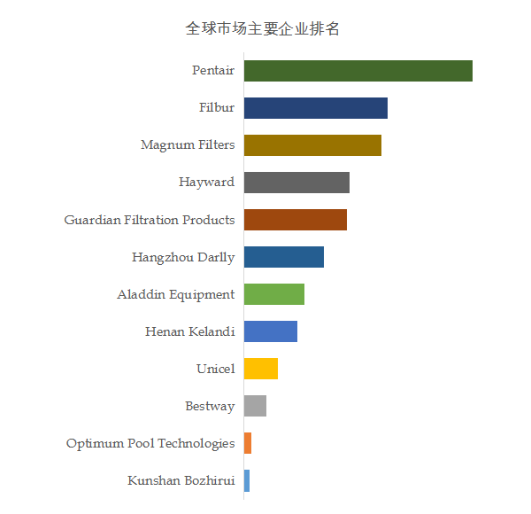 欧亚体育泳池和水疗中心过滤器滤芯全球前12强生产商排名及市场份额(图2)