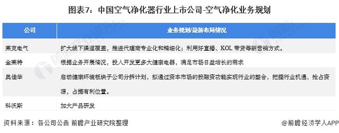 欧亚体育【最全】2021年空气净化器行业上市公司全方位对比(附业务布局汇总、业绩对比、业务规划等)(图7)