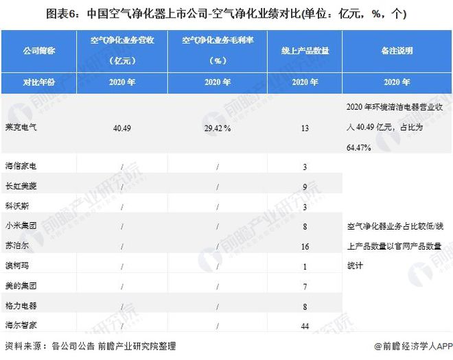 欧亚体育【最全】2021年空气净化器行业上市公司全方位对比(附业务布局汇总、业绩对比、业务规划等)(图6)