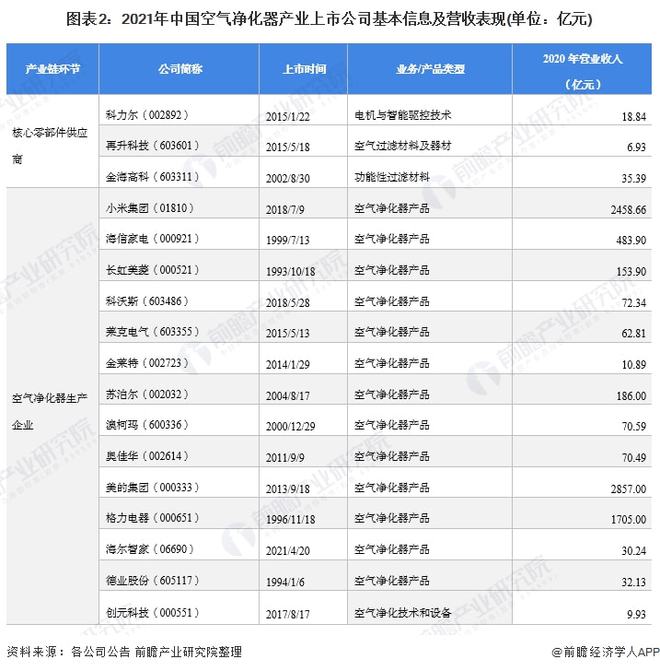 欧亚体育【最全】2021年空气净化器行业上市公司全方位对比(附业务布局汇总、业绩对比、业务规划等)(图2)