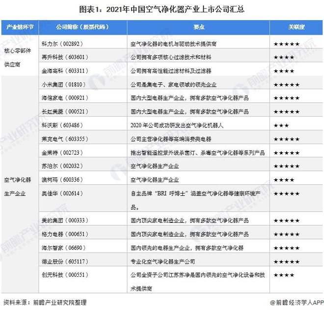 欧亚体育【最全】2021年空气净化器行业上市公司全方位对比(附业务布局汇总、业绩对比、业务规划等)(图1)