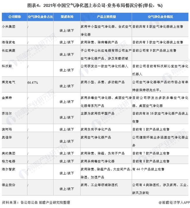 欧亚体育【最全】2021年空气净化器行业上市公司全方位对比(附业务布局汇总、业绩对比、业务规划等)(图4)