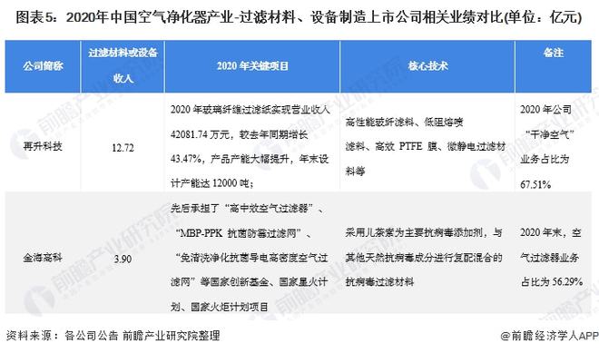 欧亚体育【最全】2021年空气净化器行业上市公司全方位对比(附业务布局汇总、业绩对比、业务规划等)(图5)