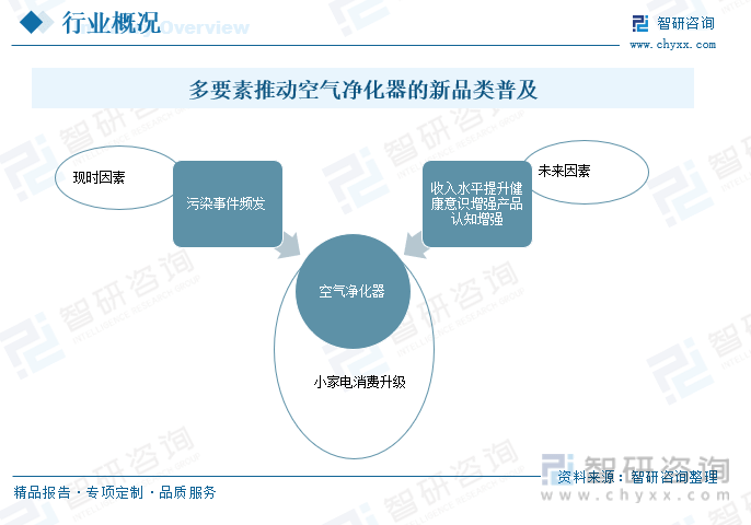 【市场分析】2023年中国欧亚体育空气净化器行业市场发展情况：行业产品功能不断创新(图6)