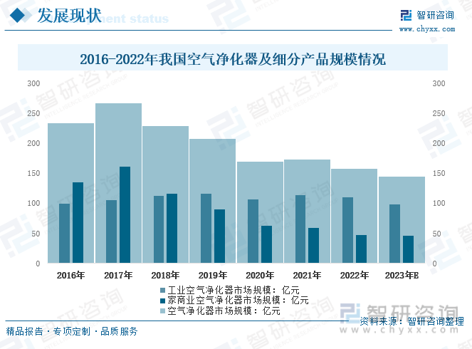 【市场分析】2023年中国欧亚体育空气净化器行业市场发展情况：行业产品功能不断创新(图7)