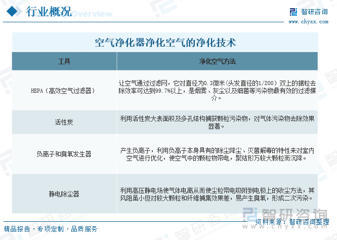 【市场分析】2023年中国欧亚体育空气净化器行业市场发展情况：行业产品功能不断创新(图3)