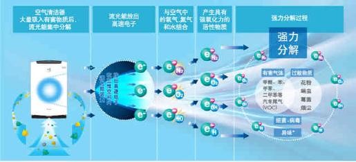 综合解析空气净化器十大排名品牌技术和产欧亚体育品质量(图2)