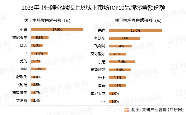 欧亚体育2023年中国净化器市场发展概况分析：线元[图](图1)