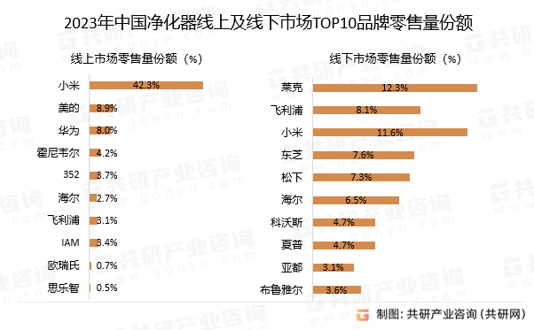 欧亚体育2023年中国净化器市场发展概况分析：线元[图](图2)