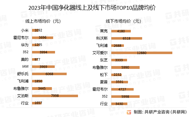 欧亚体育2023年中国净化器市场发展概况分析：线元[图](图3)