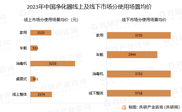 欧亚体育2023年中国净化器市场发展概况分析：线元[图](图4)