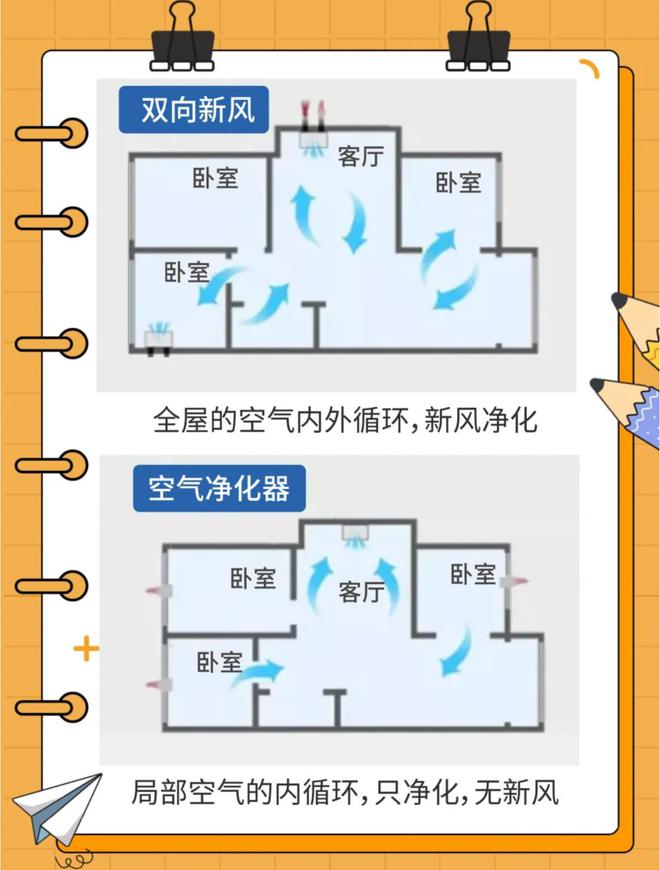 空气净化器和新风系统有什么区别？不同需求的家庭该如何选择？欧亚体育(图2)