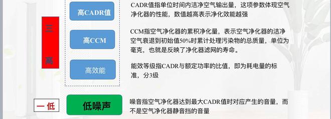 挑选空气净欧亚体育化器为什么按照“三高一低”标准具体数值怎么看？(图2)