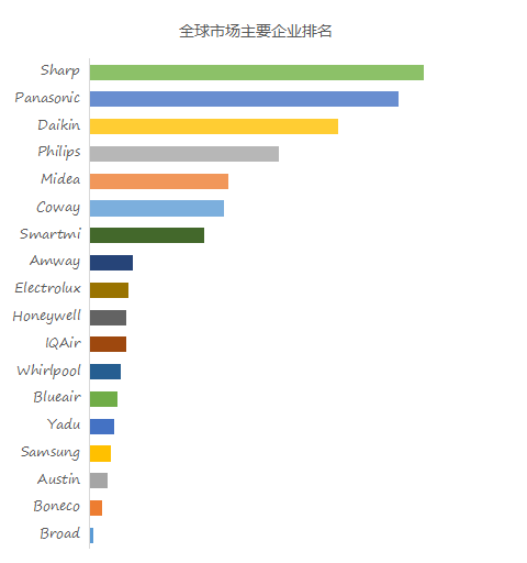 欧亚体育预计2029年全球家用空气净化器市场规模将达到1317亿美元(图3)