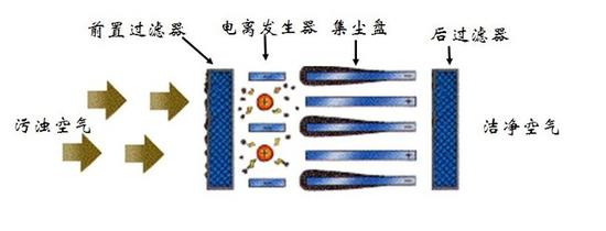 空气净化原理解析：商家欧亚体育不会告诉你的真相(图6)