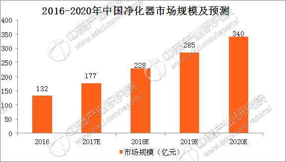 欧亚体育空气净化器行业市场规模产业链及十大品：雾霾天气频发 助长空气净化器市场规模爆增(图1)