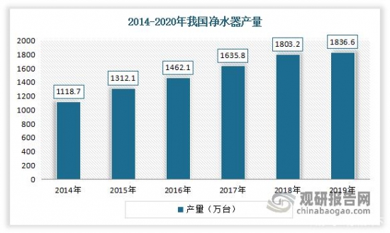 欧亚体育我国净水器行业发展趋势分析：新增需求不足 行业销售压力较大(图1)