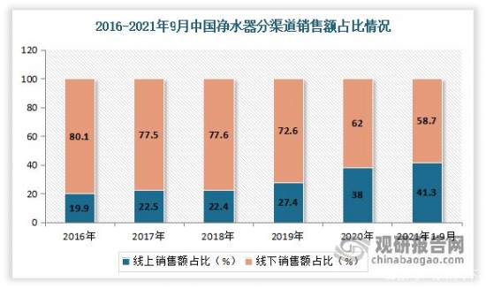 欧亚体育我国净水器行业发展趋势分析：新增需求不足 行业销售压力较大(图3)