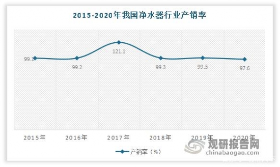 欧亚体育我国净水器行业发展趋势分析：新增需求不足 行业销售压力较大(图4)