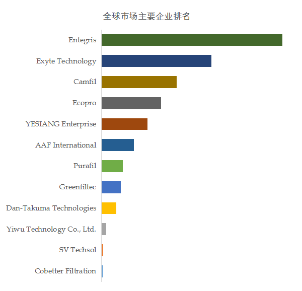 欧亚体育半导体AMC过滤器全球市场总体规模(图2)